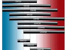 Basic oil viscosity temperature range chart.