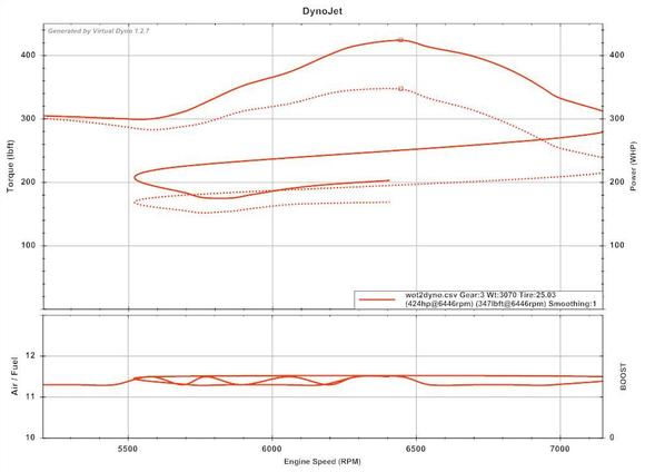 Virtual dyno street pulls on 11.5 psi (7/26/20)
