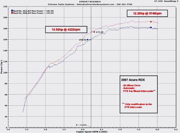 Extreme Turbo Systems Top Mounted Intercooler: Horse 🐴 Power Upgrade $849