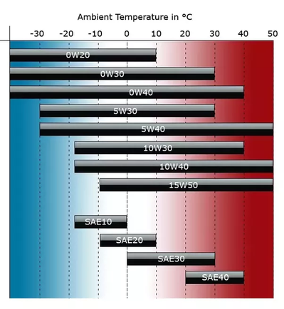 Basic oil viscosity temperature range chart.