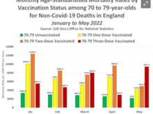 For the 70-79 age group an even greater difference in favour of the unvaccinated.