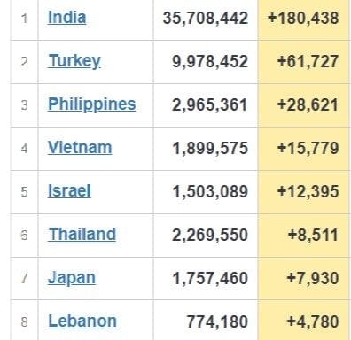 Indonesia posted only 529, Malaysia 2,888.