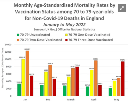 For the 70-79 age group an even greater difference in favour of the unvaccinated.