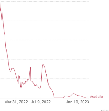 Australian covid vaccinations per M have fallen.