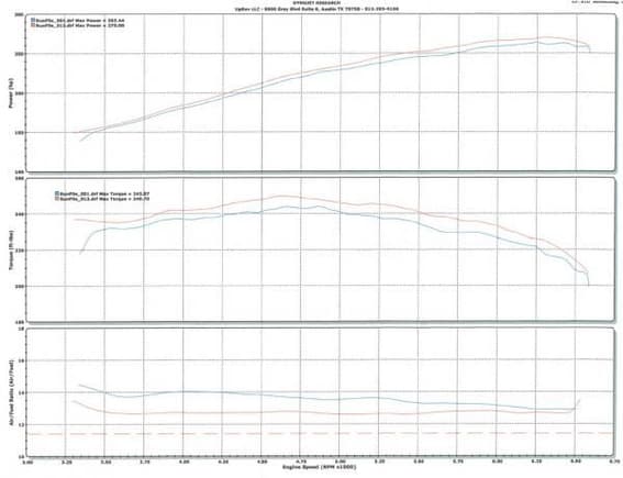 UpRev Dyno Chart: 270whp/249ft lbs torque