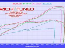 Blue line is a stock B16A
Green line is the current setup
Pink line is the previous setup
Red line is the current setup with open headers.