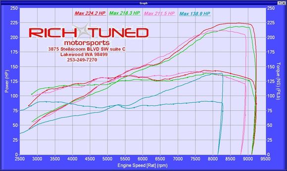 Blue line is a stock B16A
Green line is the current setup
Pink line is the previous setup
Red line is the current setup with open headers.