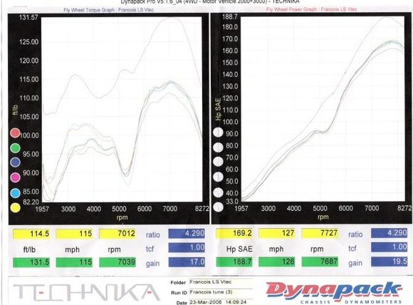 From Si-R II cams, 
to GSR 99 Intake cam and type R ex. cam
 2 1/2 exhaust