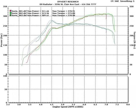 Dyno