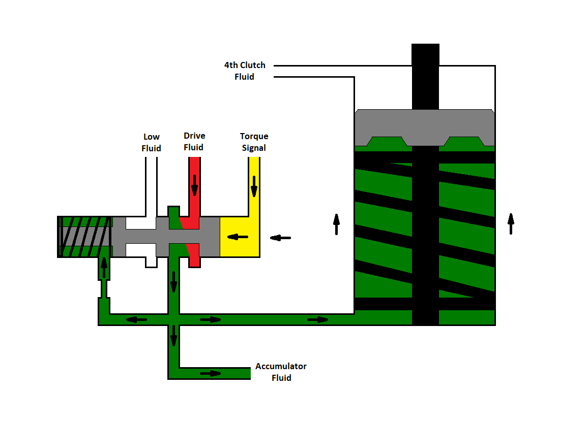 Transmission AccumulationCircuits Explained LS1TECH Camaro and