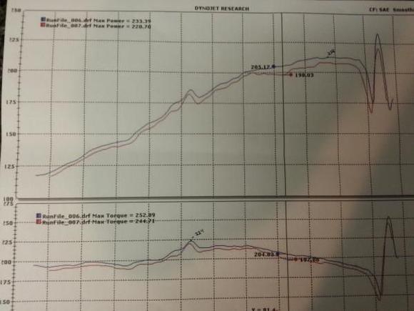 Dyno from tune...214ish at the wheels &amp; 224 tq...Will def dyno again after spacers