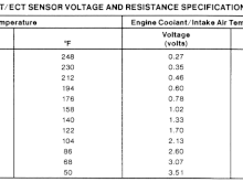 Ohms/Volts chart