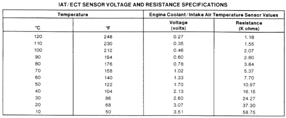 Ohms/Volts chart