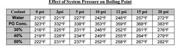 radiator cap pressure rating chart