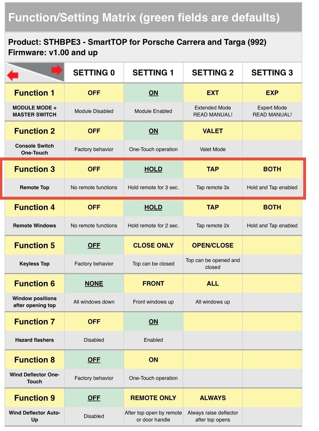SmartTop Function matrix 