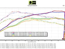 Cobb Stage 1 Dyno Comparison