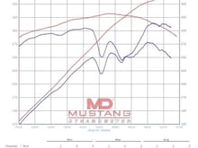 Dyno map for mid-cam LS3 crate