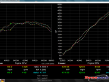 Reran the numbers and 47lbft gains max and 38whp gains max with 475whp peak power!