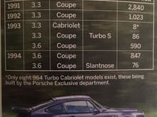 964 Turbo production figures by variants