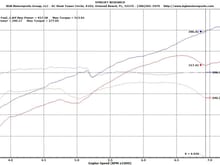 Stage III Boxster Spyder A.K.A. "Banana Pudding" vs. Stock GT4