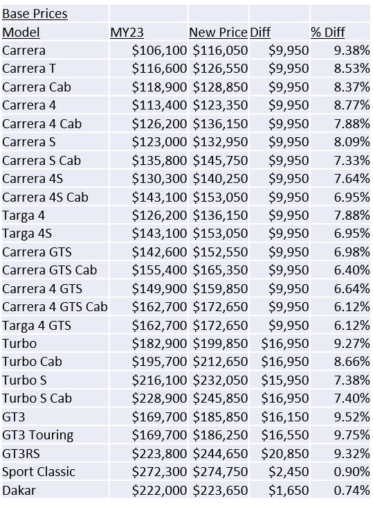 After being offline for a couple hours, the configurator now shows a 7