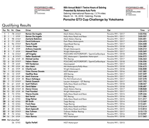 Fastest session 991.2 GT3 Cup on Yokohama’s at Sebring 