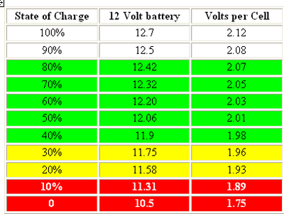 Battery voltage vs Charge %