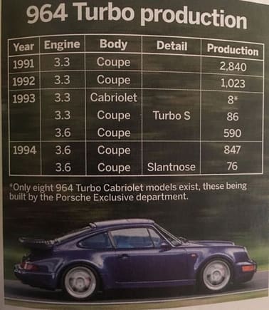 964 Turbo production figures by variants