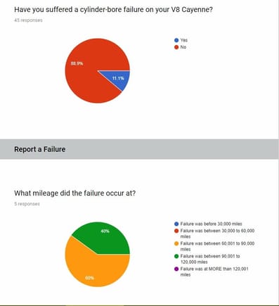 Entry point to the survey - everyone answers the first question. The 2nd question only appears to people who have experienced a failure - what mileage did the failure happen at.