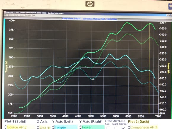 377.1 whp at 6400rpm and 374 whp at 7400rpm, GT4 Dundon Race Headers and Dundon Pro Tune
