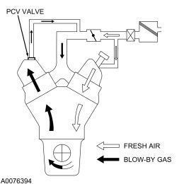 FORD PCV ILLUSTRATION