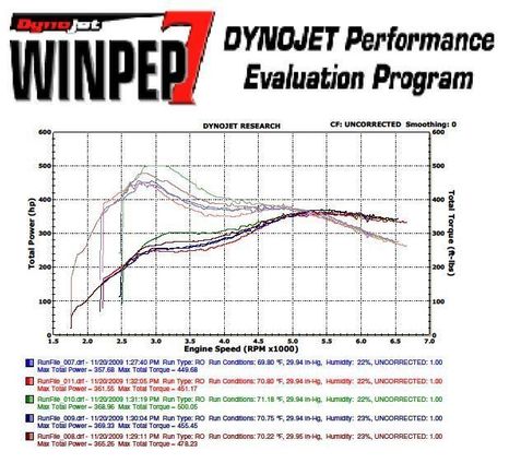 X6 50i Dyno Sheet