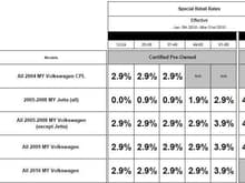 VW Feb CPO Rates