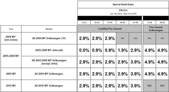 VW Feb CPO Rates