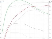 This is kinda what I expect our turbo to do with a decent tune/down pipe. You can’t help the torque drop in the higher rpm unless you modify the turbo but you’ll still see the same problem, while you’ll see a slight power bump the torque will always drop in the higher rpm expecially with single turbo platforms. Atleast we have the twin scroll which holds boost much better than most other turbos