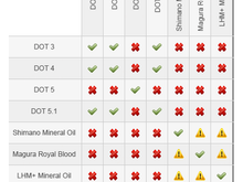 Brake fluid compatibility chart.