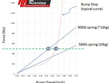 Effect of spring rate selection on suspension loading characteristics.