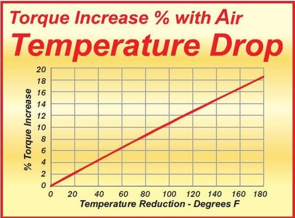 A graph depicting information on torque increase % vs air temperatur drop courtesy of David Vizard.