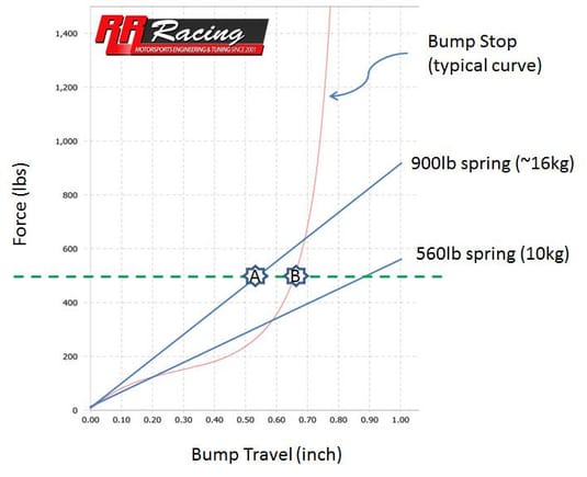 Effect of spring rate selection on suspension loading characteristics.