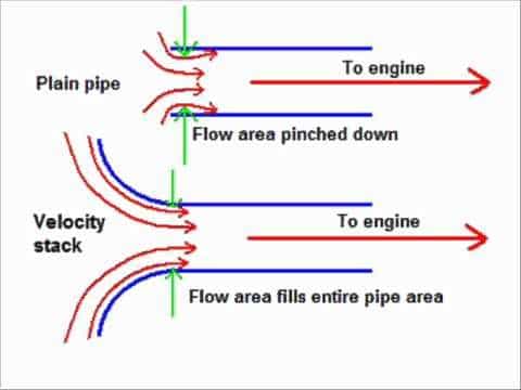 The current inlet configuration falls somewhere  in between a "plain pipe" and a "velocity stack"
Again, simply radiusing the sharp edge will yield results..instead of turbulent airflow crashing into the butterfly plate, it can more closely flow along the "trumpet" walls.
I have read that 2-4 % gains are possible from a plain pipe to a true velocity stack. I give 2%