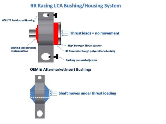 Thrust loaded LCA bushing/housing system design.
