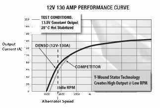 Power curve (Denso) for 130A alternator. (I believe this is power curve for same Denso alternator in 2001-2003 LS430) .the take away is better power production at lower RPMs where our engines tend to reside.over 1997 and earlier LS400's which have 2,700 RPM stall speed vs. 1998-2000 LS400 @2,200 torque converters and taller gearing ~3.73 vs ~3.26 for 1998-2000 LS400.
It is my belief the battery will not have to work as hard at lower RPM's and thus will last longer.