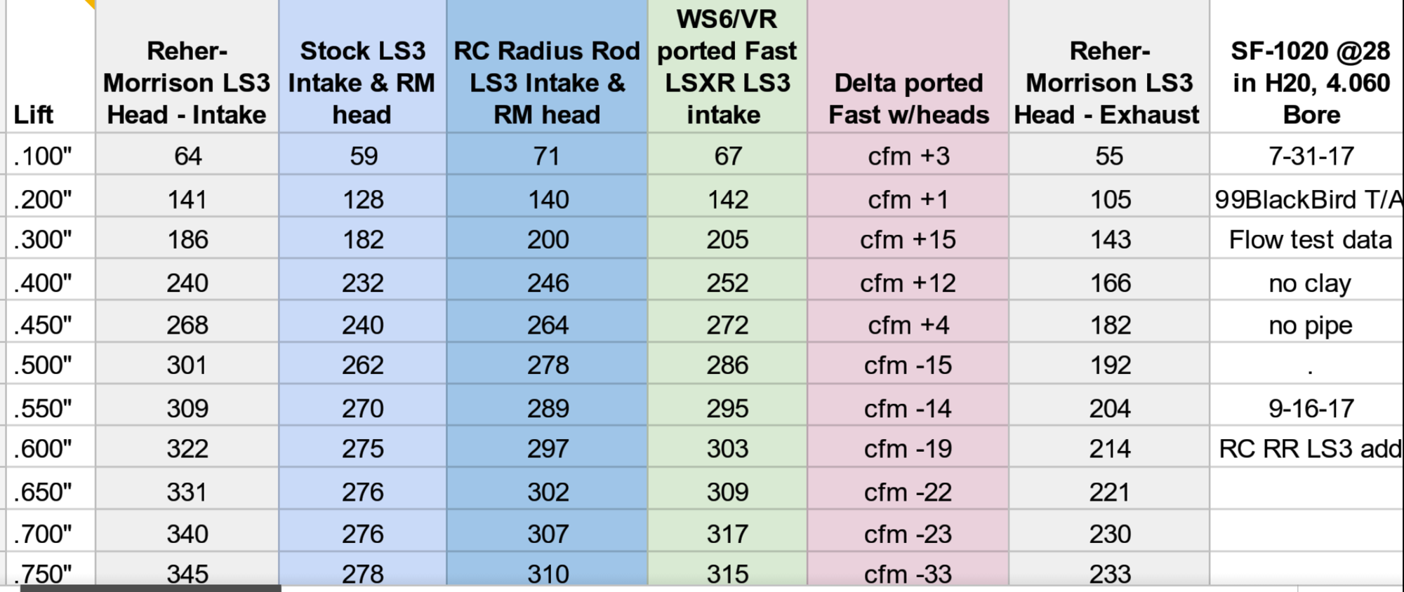 intake-manifold-flow-test-ls3-vs-rick-crawford-radius-rod-ls3-vs-ported