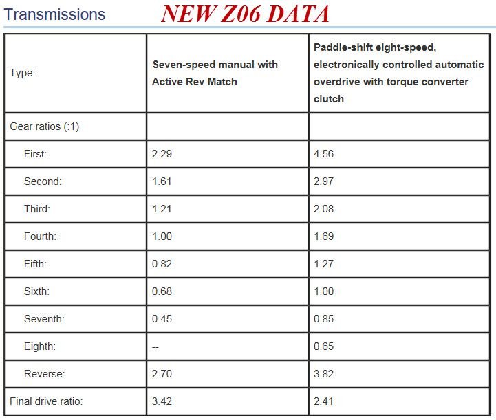Z06 manual trans gear ratios Page 3 CorvetteForum Chevrolet