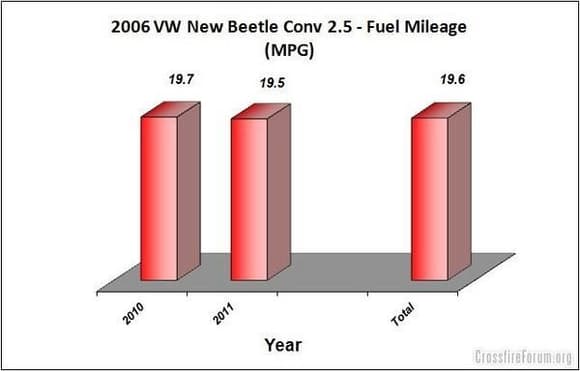 2006 VW NB Conv Results MPG1