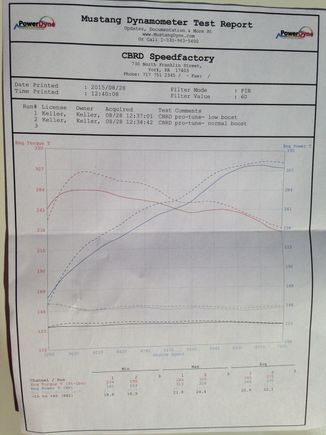 CBRD ProTune, 93 Octane, 2014 Evo X w/bolt ons, AWD Mustang Dyno results.