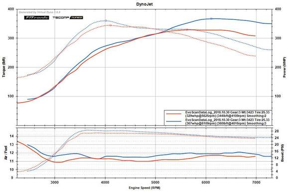 Dyno sheet for those that are interested 