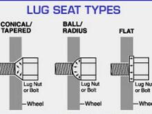 Lug nut types