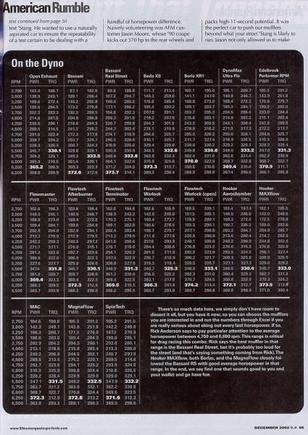 exhaust dyno numbers