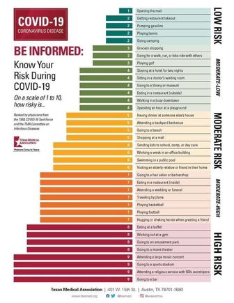Texas Medical Association activities relative risk chart